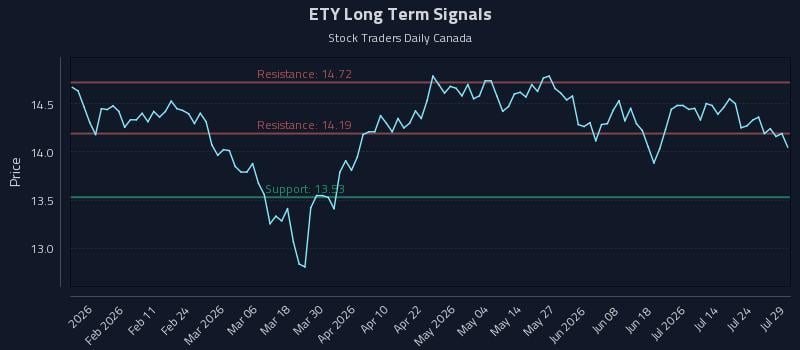 ETY Long Term Analysis for July 29 2026 ETY Long Term Analysis for July 29 2026