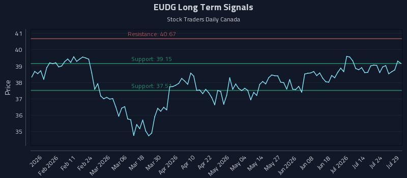 EUDG Long Term Analysis for July 29 2026 EUDG Long Term Analysis for July 29 2026