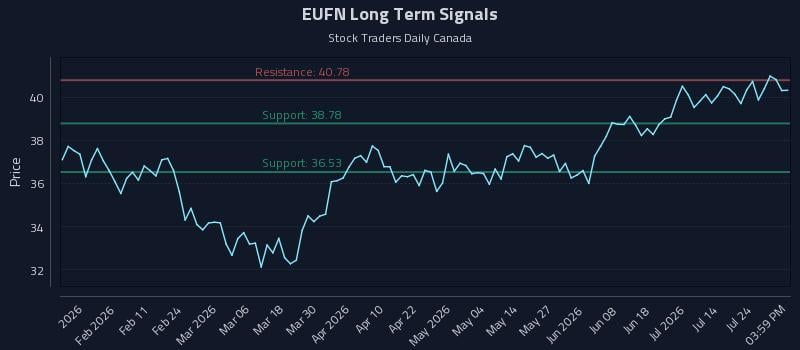 EUFN Long Term Analysis for July 29 2026 EUFN Long Term Analysis for July 29 2026