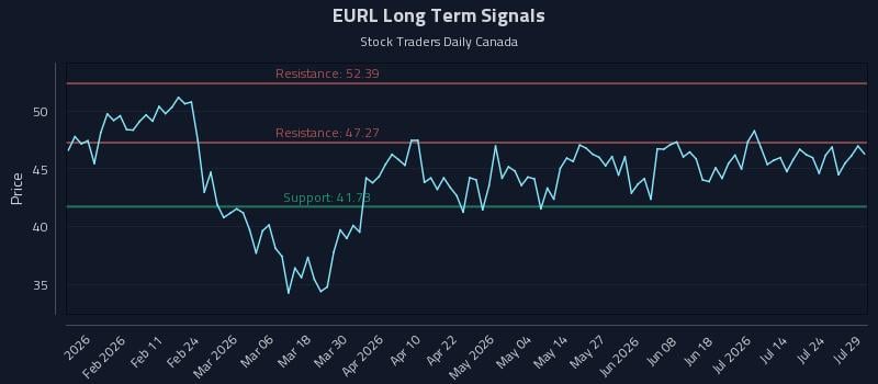 EURL Long Term Analysis for July 29 2026 EURL Long Term Analysis for July 29 2026