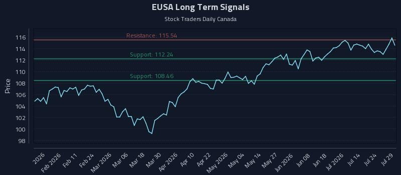 EUSA Long Term Analysis for July 29 2026 EUSA Long Term Analysis for July 29 2026