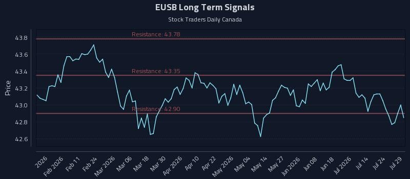 EUSB Long Term Analysis for July 29 2026 EUSB Long Term Analysis for July 29 2026