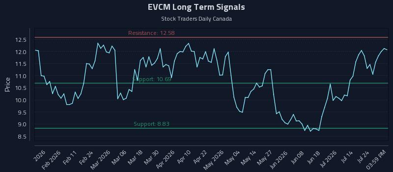EVCM