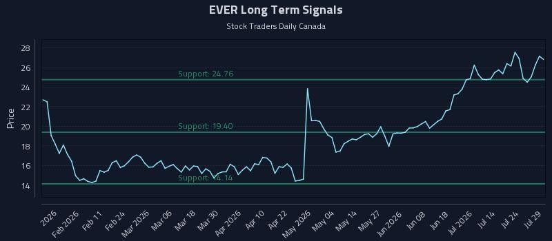 EVER Long Term Analysis for July 29 2026 EVER Long Term Analysis for July 29 2026