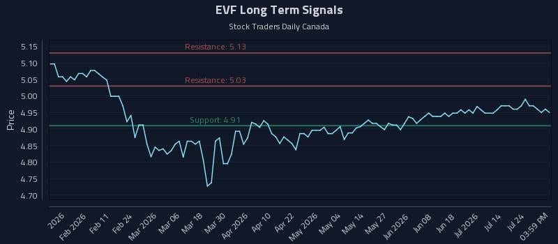 EVF Long Term Analysis for July 29 2026 EVF Long Term Analysis for July 29 2026
