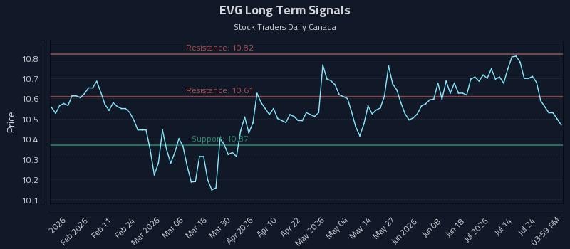 EVG Long Term Analysis for July 29 2026 EVG Long Term Analysis for July 29 2026