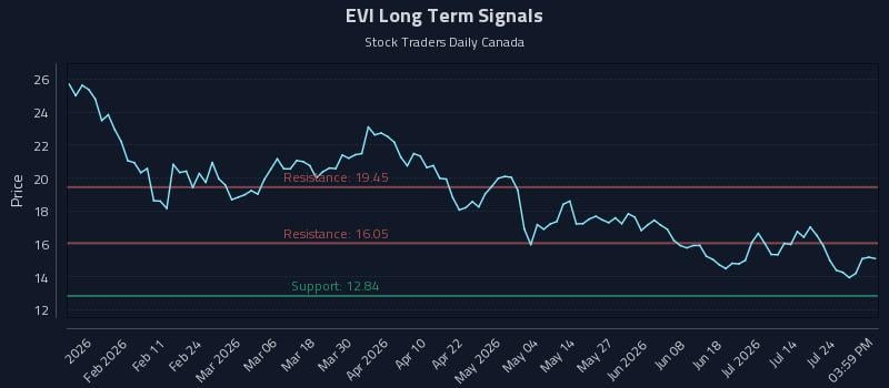 EVI Long Term Analysis for July 29 2026 EVI Long Term Analysis for July 29 2026