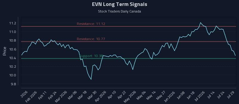 EVN Long Term Analysis for July 29 2026