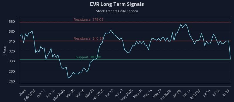 EVR Long Term Analysis for July 29 2026 EVR Long Term Analysis for July 29 2026