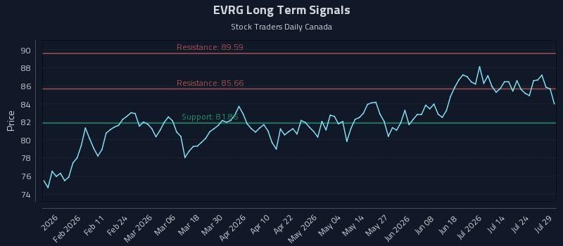 EVRG Long Term Analysis for July 29 2026 EVRG Long Term Analysis for July 29 2026