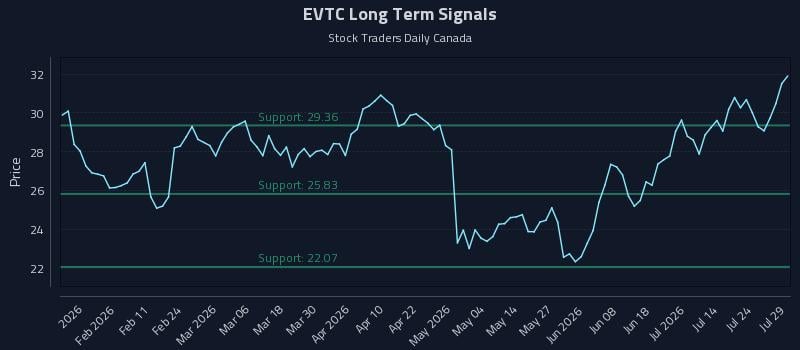 EVTC Long Term Analysis for July 29 2026 EVTC Long Term Analysis for July 29 2026