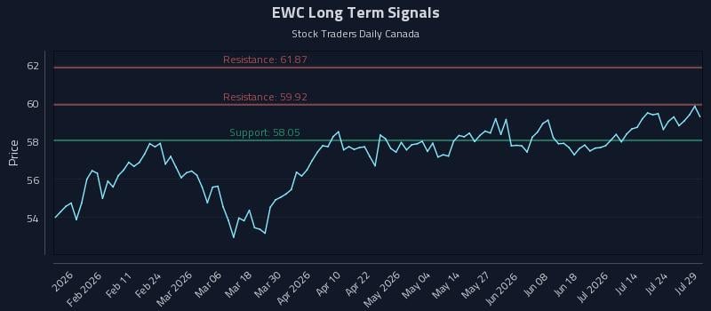 EWC Long Term Analysis for July 29 2026 EWC Long Term Analysis for July 29 2026