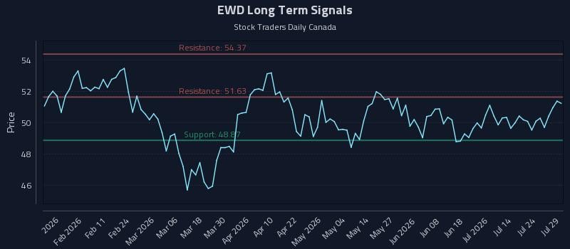 EWD Long Term Analysis for July 29 2026 EWD Long Term Analysis for July 29 2026