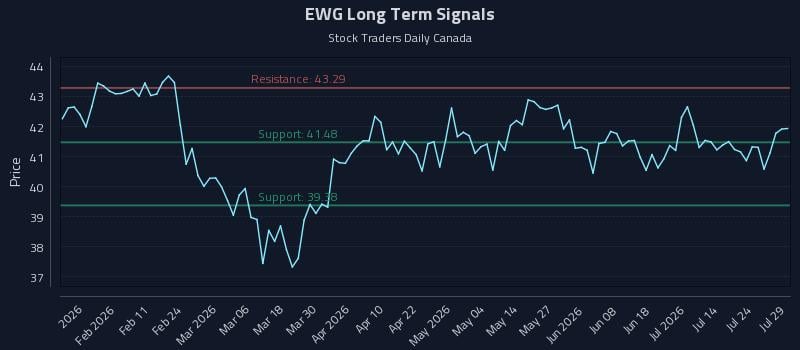 EWG Long Term Analysis for July 29 2026 EWG Long Term Analysis for July 29 2026