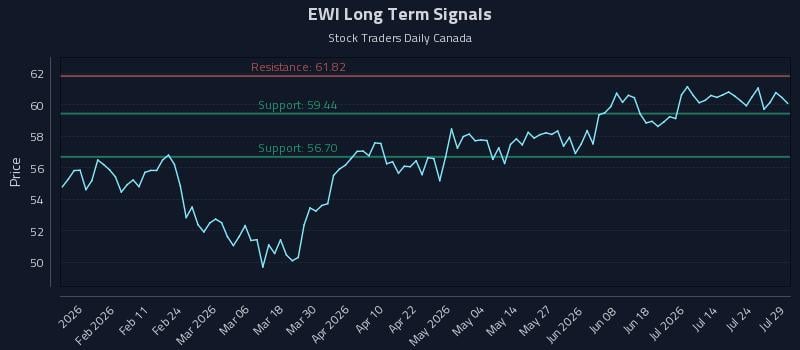 EWI Long Term Analysis for July 29 2026 EWI Long Term Analysis for July 29 2026