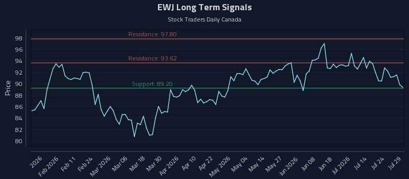 EWJ Long Term Analysis for July 29 2026