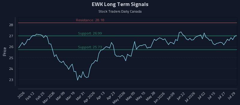 EWK Long Term Analysis for July 30 2026