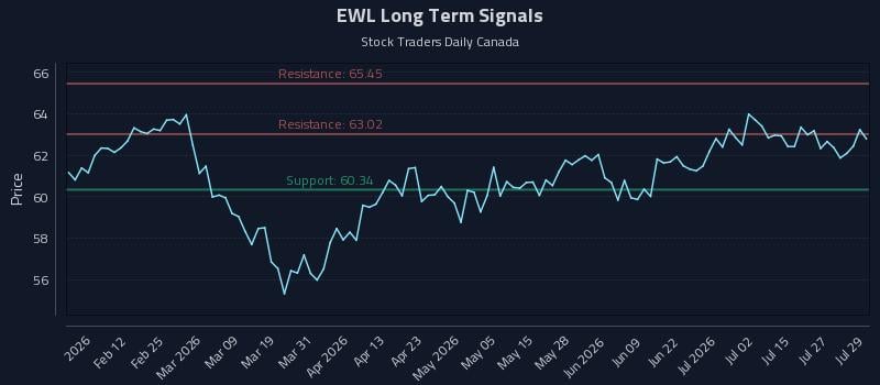 EWL Long Term Analysis for July 30 2026 EWL Long Term Analysis for July 30 2026
