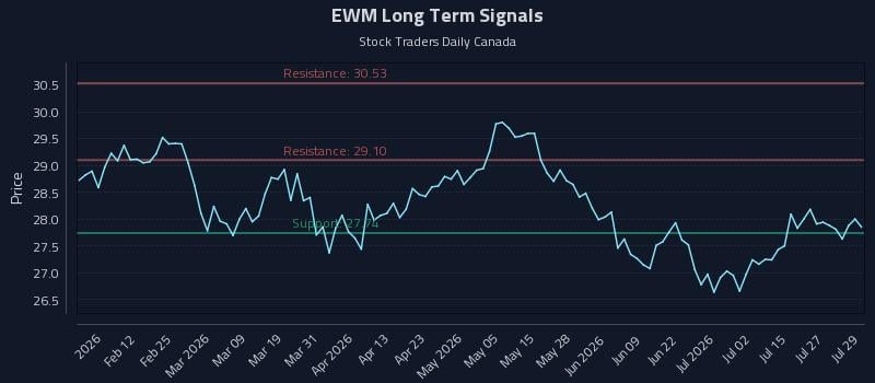 EWM Long Term Analysis for July 30 2026 EWM Long Term Analysis for July 30 2026