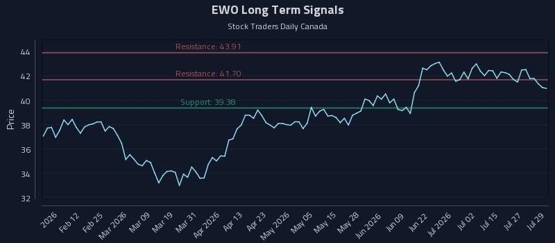 EWO Long Term Analysis for July 30 2026 EWO Long Term Analysis for July 30 2026