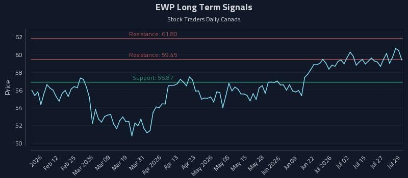 EWP Long Term Analysis for July 30 2026