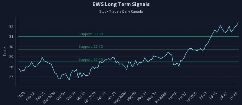 EWS Long Term Analysis for July 30 2026 EWS Long Term Analysis for July 30 2026