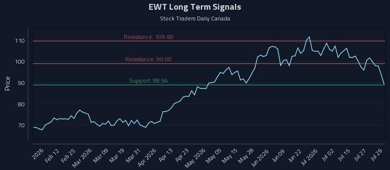 EWT Long Term Analysis for July 30 2026