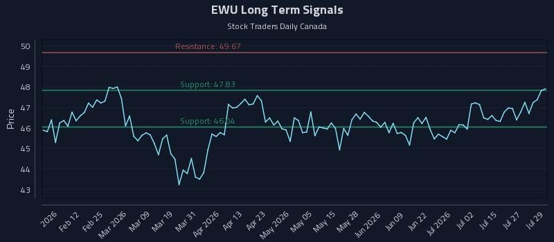 EWU Long Term Analysis for July 30 2026