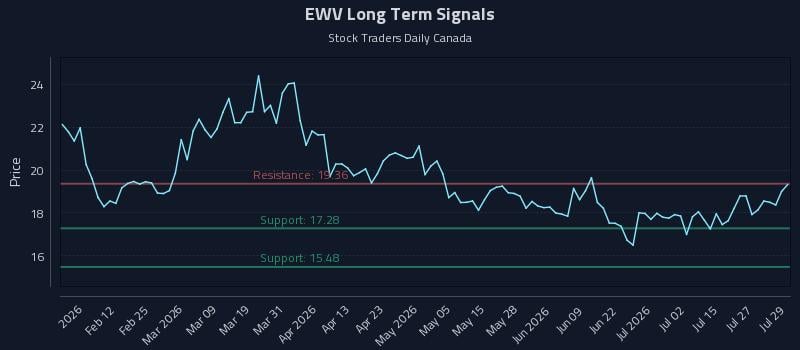 EWV Long Term Analysis for July 30 2026 EWV Long Term Analysis for July 30 2026