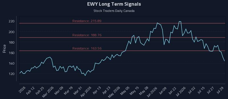 EWY Long Term Analysis for July 30 2026