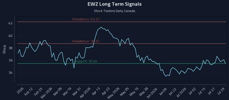 EWZ Long Term Analysis for July 30 2026 EWZ Long Term Analysis for July 30 2026