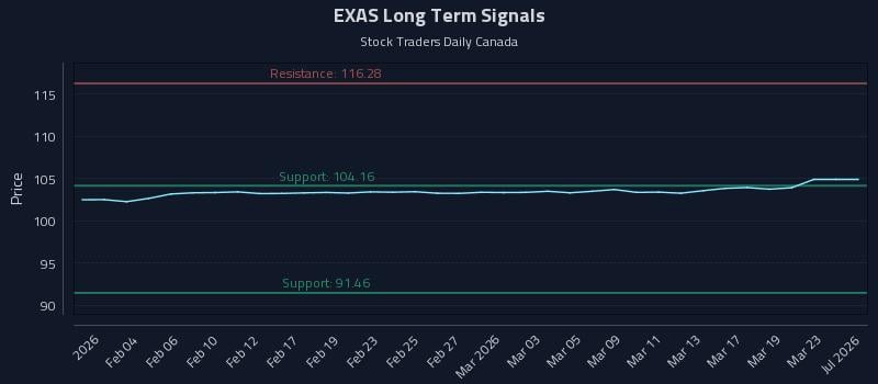 EXAS Long Term Analysis for July 30 2026 EXAS Long Term Analysis for July 30 2026