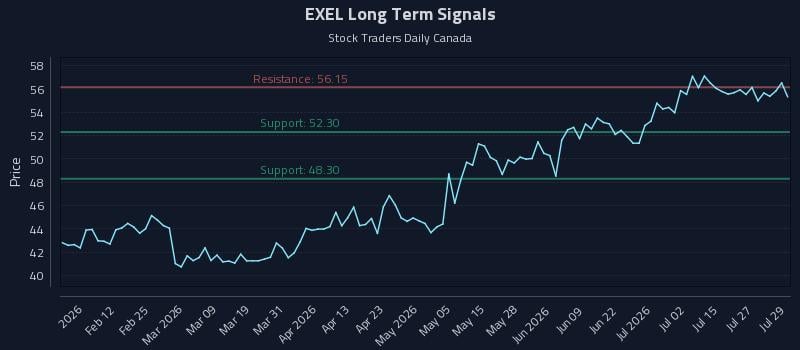 EXEL Long Term Analysis for July 30 2026 EXEL Long Term Analysis for July 30 2026