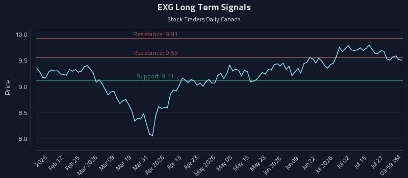EXG Long Term Analysis for July 30 2026 EXG Long Term Analysis for July 30 2026