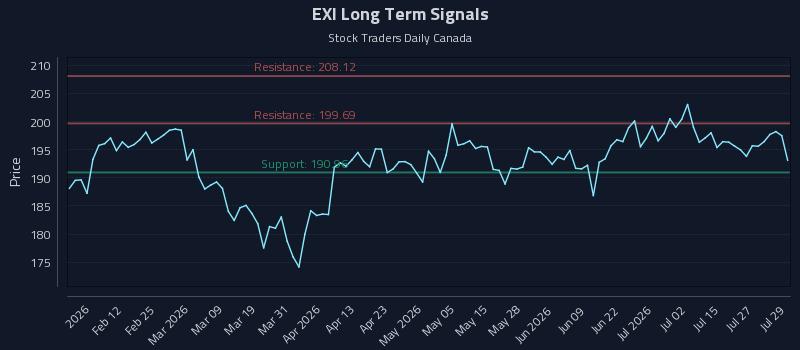 EXI Long Term Analysis for July 30 2026 EXI Long Term Analysis for July 30 2026