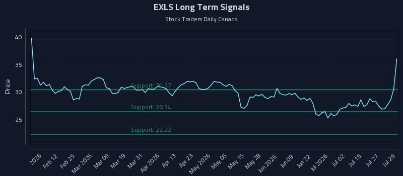 EXLS Long Term Analysis for July 30 2026 EXLS Long Term Analysis for July 30 2026