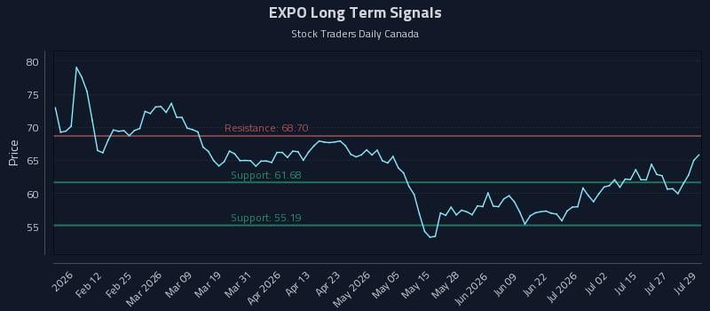 EXPO Long Term Analysis for July 30 2026 EXPO Long Term Analysis for July 30 2026