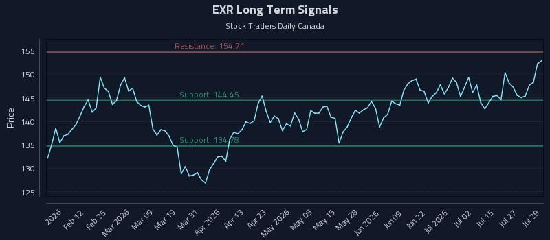 EXR Long Term Analysis for July 30 2026 EXR Long Term Analysis for July 30 2026