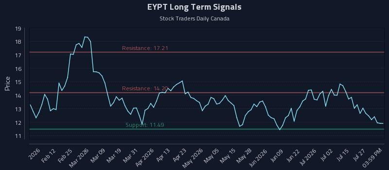 EYPT Long Term Analysis for July 30 2026 EYPT Long Term Analysis for July 30 2026