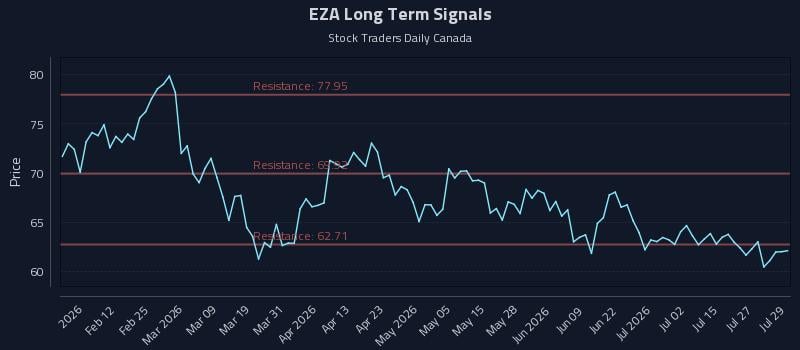 EZA Long Term Analysis for July 30 2026 EZA Long Term Analysis for July 30 2026