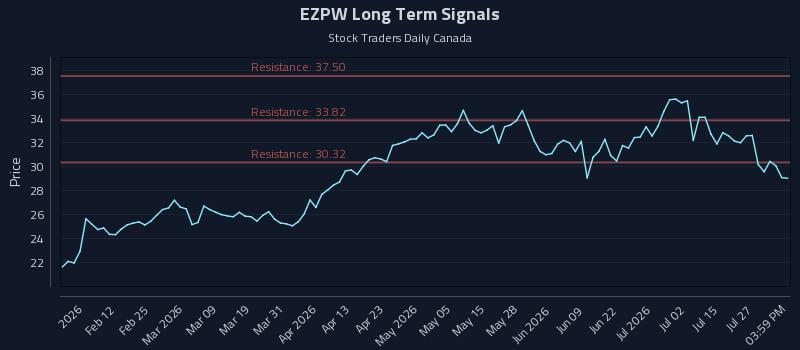 EZPW Long Term Analysis for July 30 2026