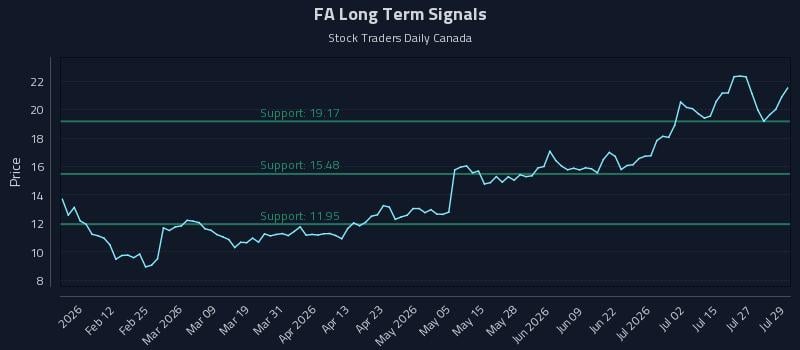 FA Long Term Analysis for July 30 2026 FA Long Term Analysis for July 30 2026