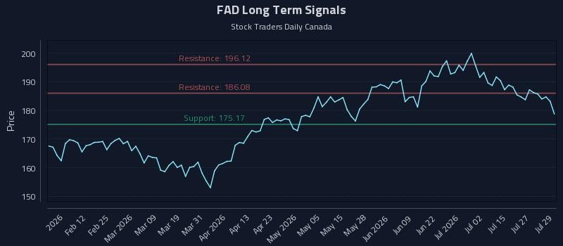 FAD Long Term Analysis for July 30 2026