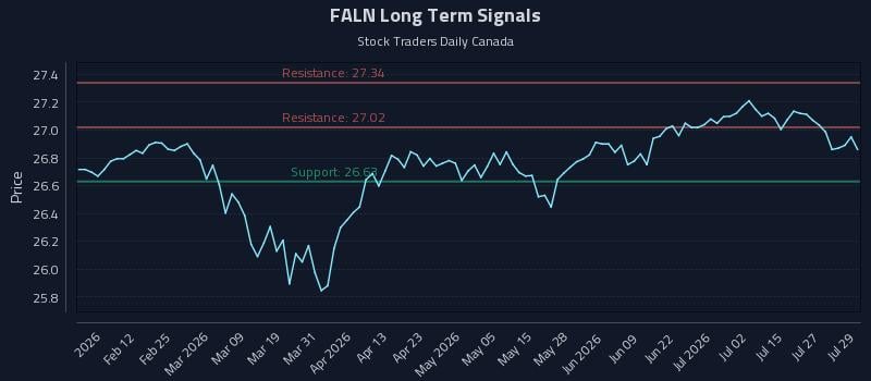 FALN Long Term Analysis for July 30 2026