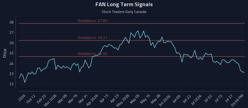 FAN Long Term Analysis for July 30 2026 FAN Long Term Analysis for July 30 2026