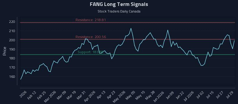FANG