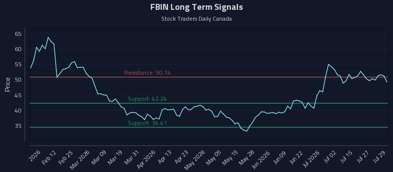 FBIN Long Term Analysis for July 30 2026 FBIN Long Term Analysis for July 30 2026