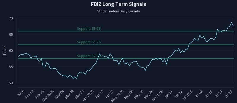 FBIZ Long Term Analysis for July 30 2026 FBIZ Long Term Analysis for July 30 2026