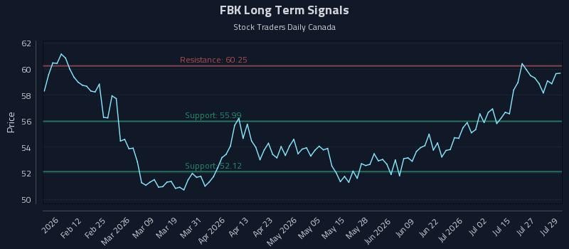 FBK Long Term Analysis for July 30 2026 FBK Long Term Analysis for July 30 2026