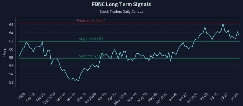 FBNC Long Term Analysis for July 30 2026